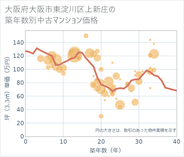 大阪府大阪市東淀川区上新庄の築年数別の中古マンション坪単価