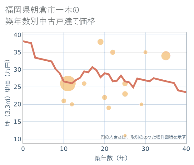福岡県朝倉市一木の築年数別の中古戸建て坪単価