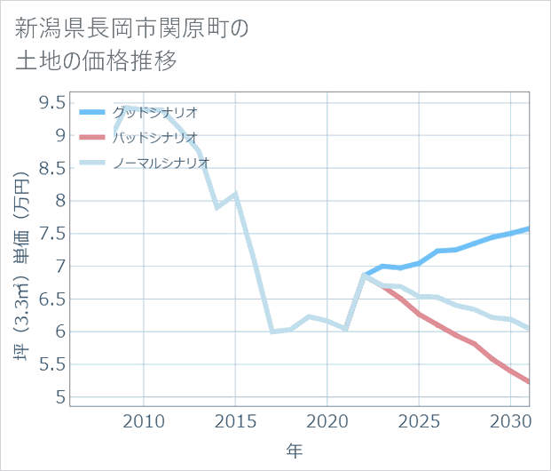 新潟県長岡市関原町の土地価格推移