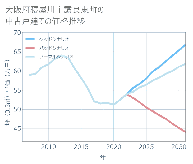 大阪府寝屋川市讃良東町の中古戸建て価格推移