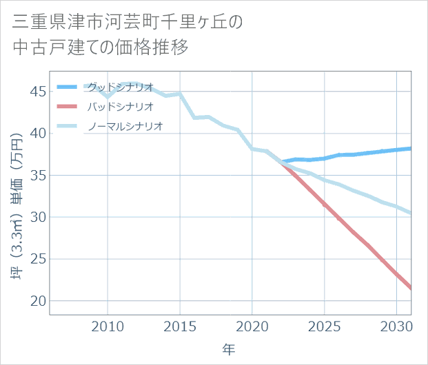 三重県津市河芸町千里ケ丘の中古戸建て価格推移