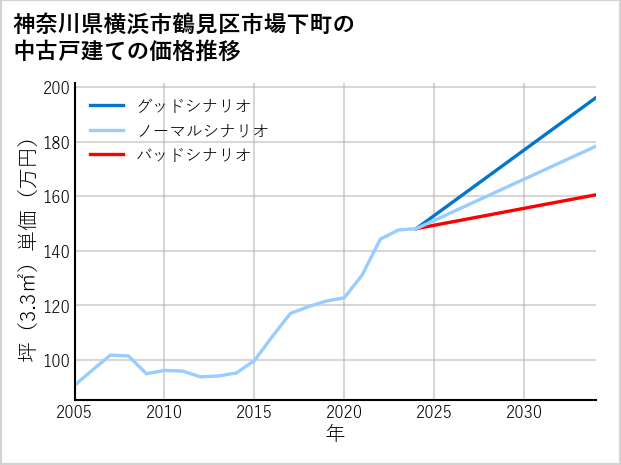 神奈川県横浜市鶴見区市場下町の中古戸建て価格推移
