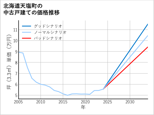 北海道天塩町の中古戸建て価格推移