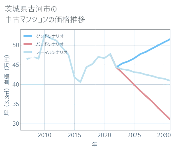 茨城県古河市の中古マンション価格推移
