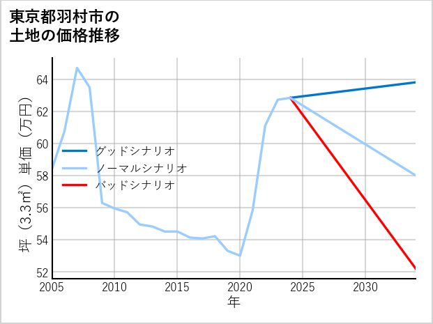 東京都羽村市神明台の土地価格推移