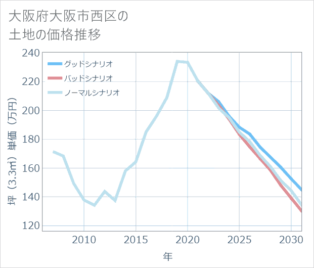 大阪府大阪市西区の土地価格推移