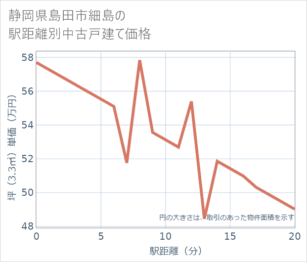 静岡県島田市細島の徒歩距離別の中古戸建て坪単価