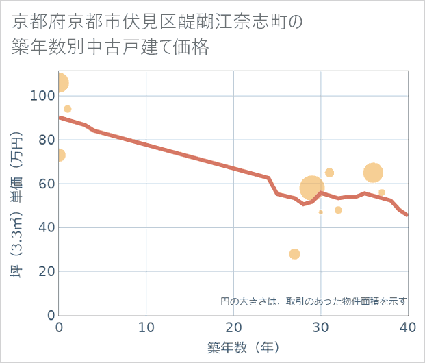 京都府京都市伏見区醍醐江奈志町の築年数別の中古戸建て坪単価
