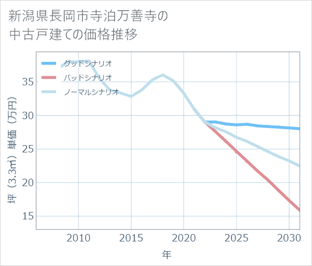 新潟県長岡市寺泊万善寺の中古戸建て価格推移