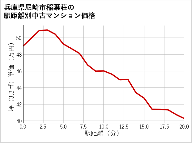 兵庫県尼崎市稲葉荘の徒歩距離別の中古マンション坪単価