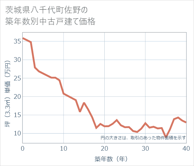 茨城県八千代町佐野の築年数別の中古戸建て坪単価