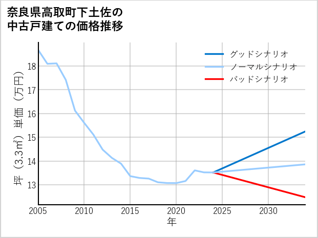 奈良県高取町下土佐の中古戸建て価格推移