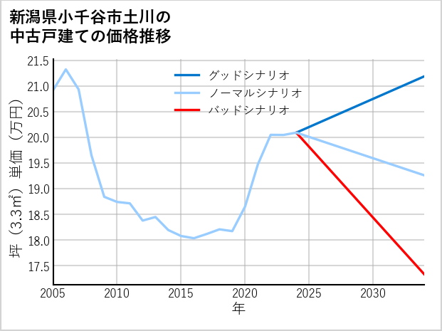 新潟県小千谷市土川の中古戸建て価格推移