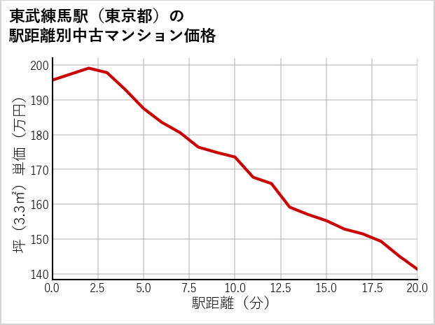 東武練馬駅（東京都）の徒歩距離別の中古マンション坪単価