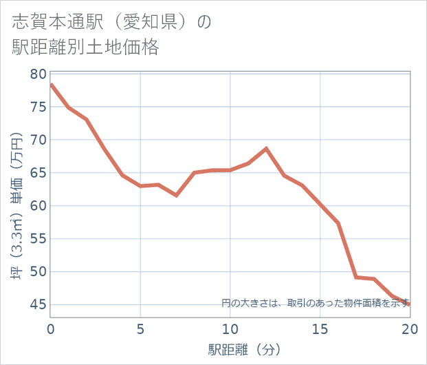 志賀本通駅(愛知県)の徒歩距離別の土地坪単価