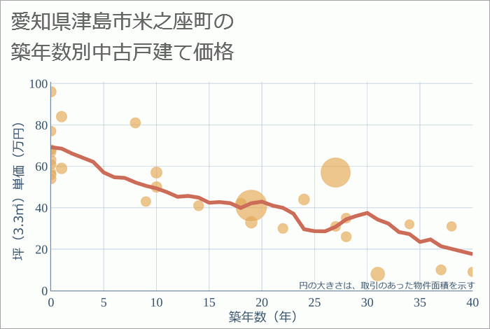 愛知県津島市米之座町の築年数別の中古戸建て坪単価