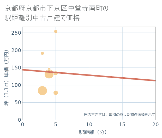 京都府京都市下京区中堂寺南町の徒歩距離別の中古戸建て坪単価