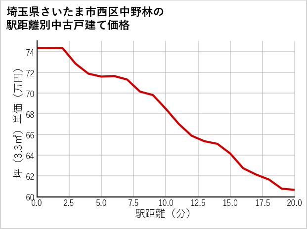 埼玉県さいたま市西区中野林の徒歩距離別の中古戸建て坪単価