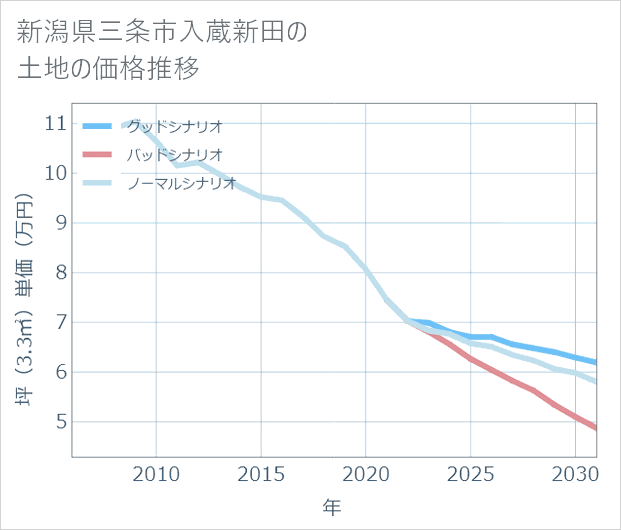 新潟県三条市入蔵新田の土地価格推移