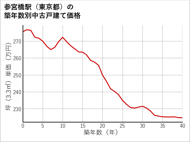 参宮橋駅（東京都）の築年数別の中古戸建て坪単価