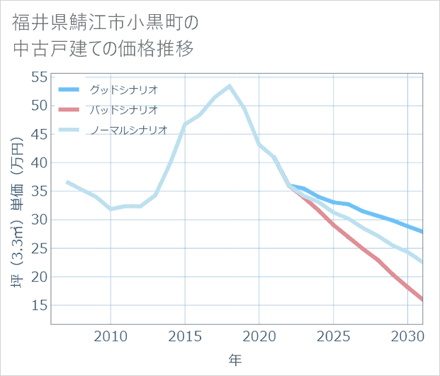 福井県鯖江市小黒町の中古戸建て価格推移