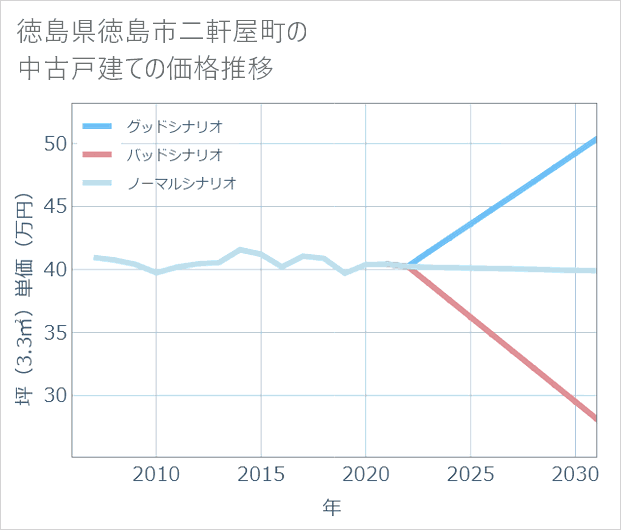 徳島県徳島市二軒屋町の中古戸建て価格推移