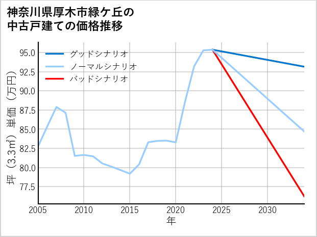 神奈川県厚木市緑ケ丘の中古戸建て価格推移