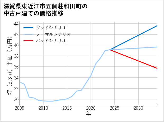 滋賀県東近江市五個荘和田町の中古戸建て価格推移