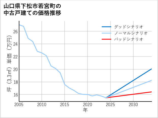 山口県下松市若宮町の中古戸建て価格推移