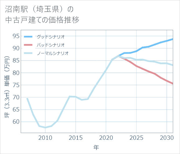 沼南駅(埼玉県)の中古戸建て価格推移