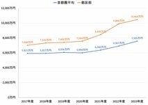 a新築マンション購入には年収1000万円が必要！東海圏の世帯年収が首都圏を上回る理由とは？