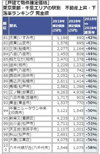 東京東部・千葉エリアランキング81-100位