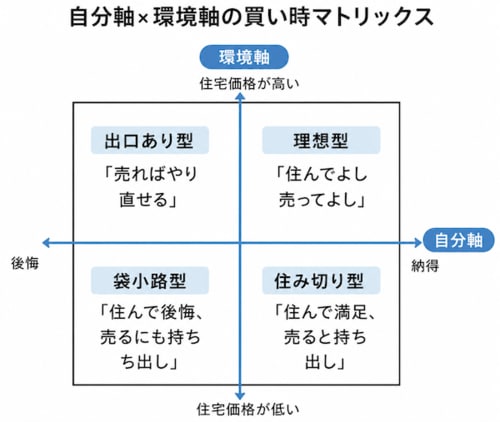 金利上昇局面の中古マンション購入の判断軸マトリックス
