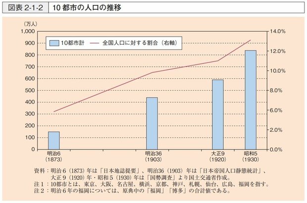 グラフ：明治から昭和にかけての日本の都市の人口の推移
