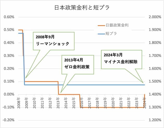 日銀政策金利と短期プライムレートの推移