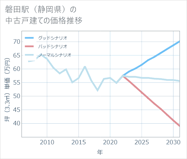 磐田駅(静岡県)の中古戸建て価格推移
