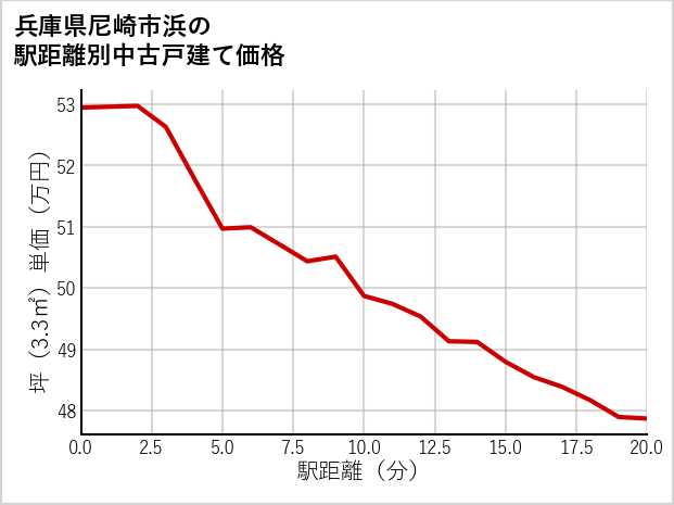 兵庫県尼崎市浜の徒歩距離別の中古戸建て坪単価