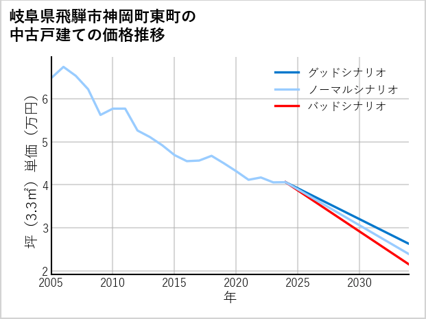 岐阜県飛騨市神岡町東町の中古戸建て価格推移