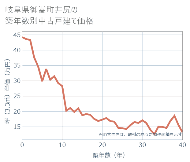 岐阜県御嵩町井尻の築年数別の中古戸建て坪単価