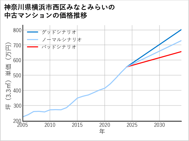 神奈川県横浜市西区みなとみらいの中古マンション価格推移