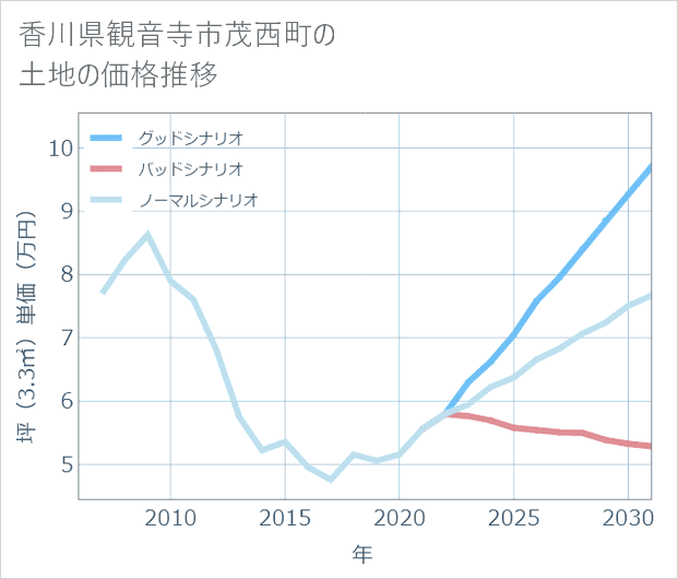 香川県観音寺市茂西町の土地価格推移