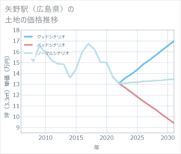 矢野駅(広島県)の土地価格推移