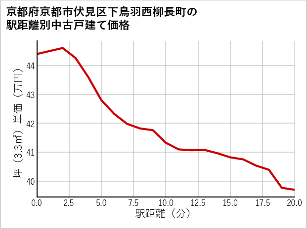 京都府京都市伏見区下鳥羽西柳長町の徒歩距離別の中古戸建て坪単価