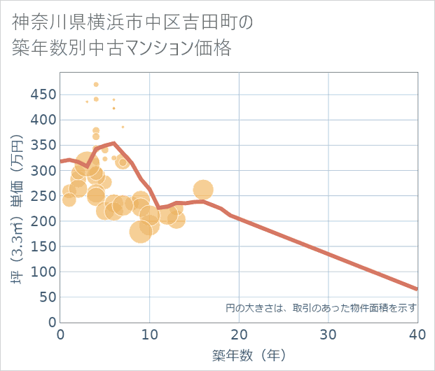 神奈川県横浜市中区吉田町の築年数別の中古マンション坪単価