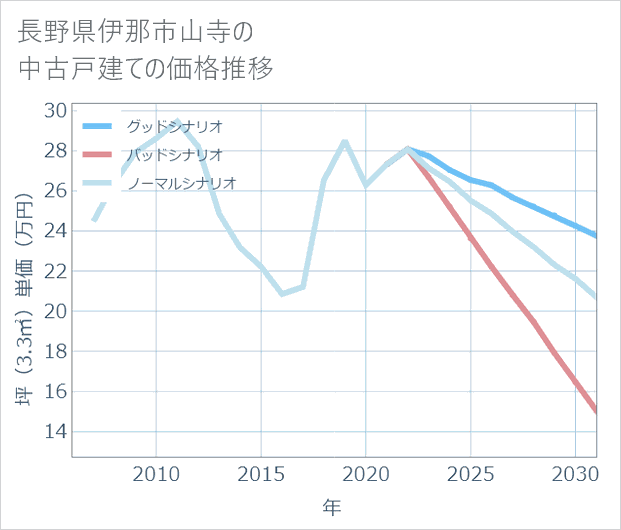 長野県伊那市山寺の中古戸建て価格推移