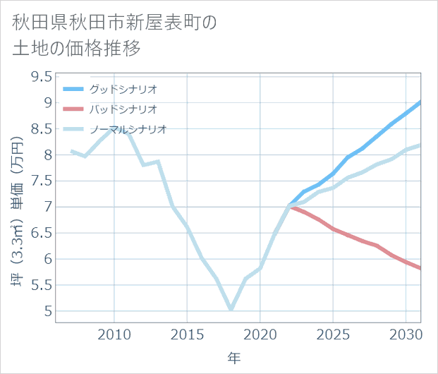 秋田県秋田市新屋表町の土地価格推移