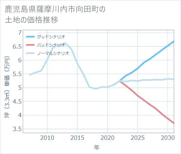 鹿児島県薩摩川内市向田町の土地価格推移