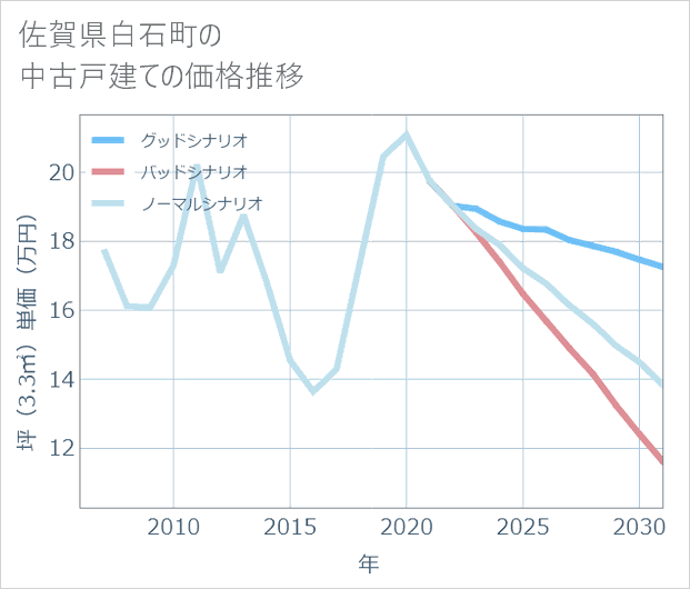 佐賀県白石町の中古戸建て価格推移