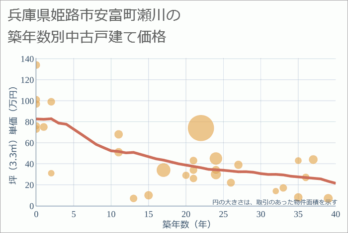 兵庫県姫路市安富町瀬川の築年数別の中古戸建て坪単価