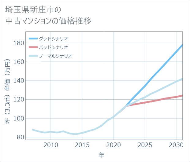 埼玉県新座市の中古マンション価格推移